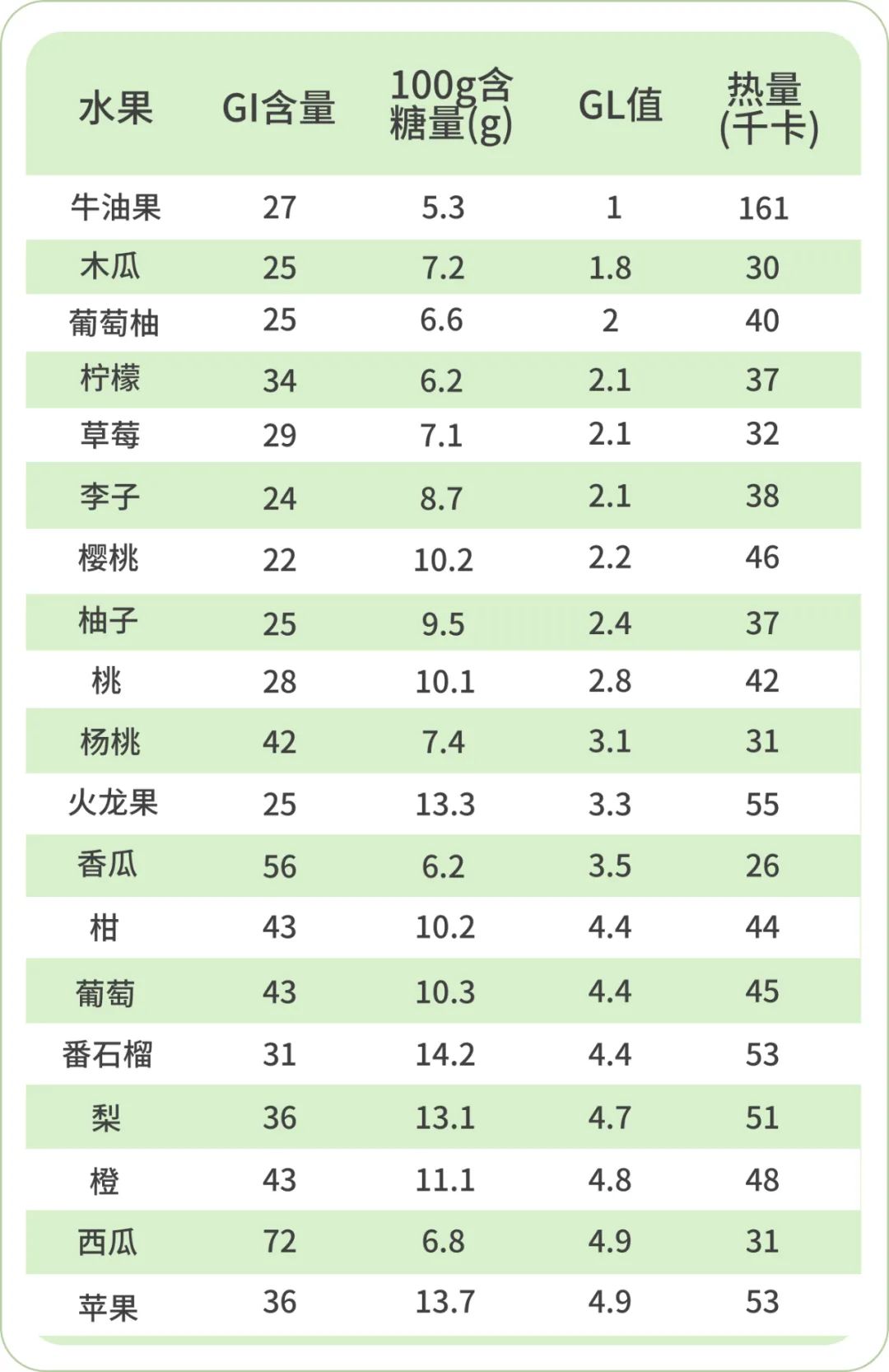 糖尿病人能吃的水果清单，越吃越健康